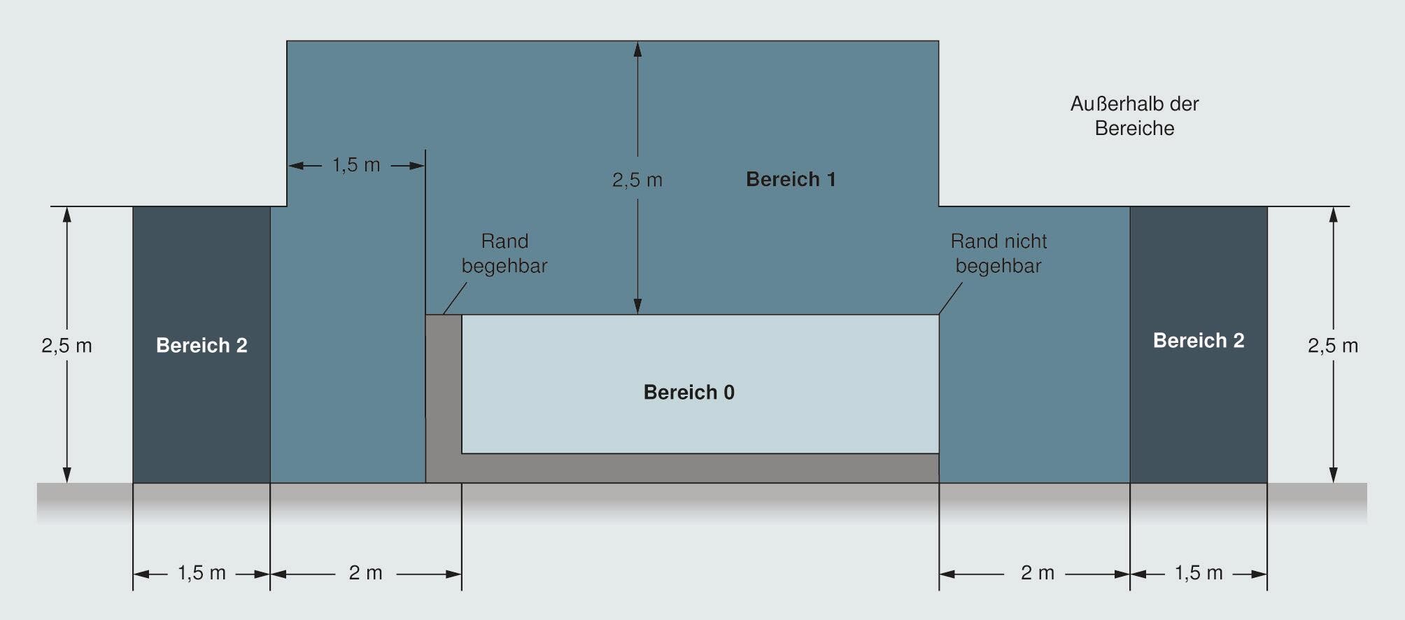 Becken von Schwimmbädern und andere Becken nach DIN VDE 0100-702