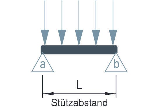 Kabelträgerlängen als Einfeldträger