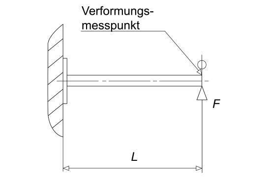 Normativer Pruefaufbau Stiele