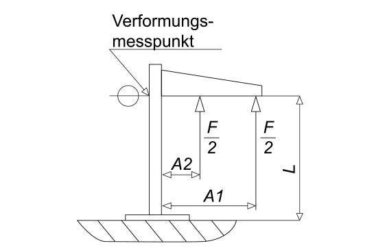 Normativer Prüfaufbau Stiele